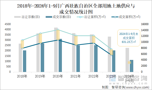 2018-2024年1-9月广西壮族自治区全部用地土地供应与成交情况统计图