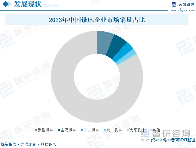 2023年中国铣床企业市场销量占比