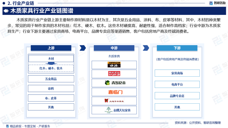 木質(zhì)家具行業(yè)產(chǎn)業(yè)鏈上游主要制作原材料是以木材為主，其次是五金用品、涂料、布、皮革等材料，其中，木材的種類(lèi)繁多，常見(jiàn)的用于制作家具的木材包括：紅木、硬木、軟木?。這些木材硬度高，耐磨性強(qiáng)，適合制作高檔家；行業(yè)中游為木質(zhì)家具生產(chǎn)；行業(yè)下游主要通過(guò)家具商場(chǎng)、電商平臺(tái)、品牌專(zhuān)賣(mài)店等渠道銷(xiāo)售，客戶(hù)包括房地產(chǎn)商及終端消費(fèi)者。