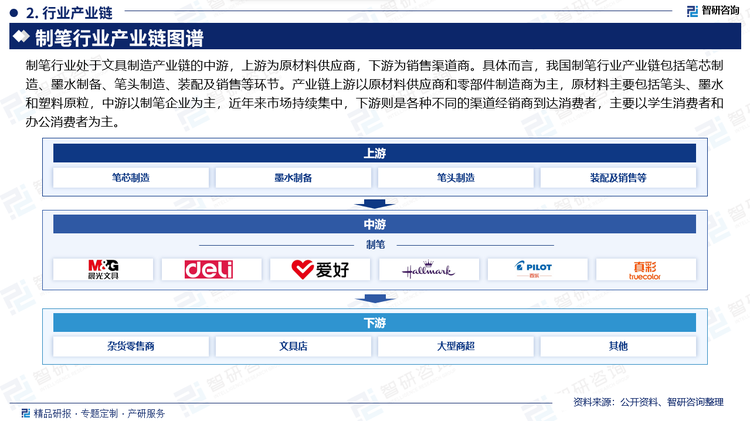 制筆行業(yè)處于文具制造產(chǎn)業(yè)鏈的中游，上游為原材料供應(yīng)商，下游為銷(xiāo)售渠道商。具體而言，我國(guó)制筆行業(yè)產(chǎn)業(yè)鏈包括筆芯制造、墨水制備、筆頭制造、裝配及銷(xiāo)售等環(huán)節(jié)。產(chǎn)業(yè)鏈上游以原材料供應(yīng)商和零部件制造商為主，原材料主要包括筆頭、墨水和塑料原粒，中游以制筆企業(yè)為主，近年來(lái)市場(chǎng)持續(xù)集中，下游則是各種不同的渠道經(jīng)銷(xiāo)商到達(dá)消費(fèi)者，主要以學(xué)生消費(fèi)者和辦公消費(fèi)者為主。