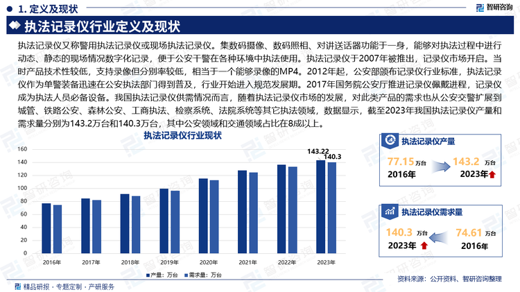 执法记录仪又称警用执法记录仪或现场执法记录仪。集数码摄像、数码照相、对讲送话器功能于一身，能够对执法过程中进行动态、静态的现场情况数字化记录，便于公安干警在各种环境中执法使用。执法记录仪于2007年被推出，记录仪市场开启。当时产品技术性较低，支持录像但分别率较低，相当于一个能够录像的MP4。2012年起，公安部颁布记录仪行业标准，执法记录仪作为单警装备迅速在公安执法部门得到普及，行业开始进入规范发展期。2017年国务院公安厅推进记录仪佩戴进程，记录仪成为执法人员必备设备。我国执法记录仪供需情况而言，随着执法记录仪市场的发展，对此类产品的需求也从公安交警扩展到城管、铁路公安、森林公安、工商执法、检察系统、法院系统等其它执法领域，数据显示，截至2023年我国执法记录仪产量和需求量分别为143.2万台和140.3万台，其中公安领域和交通领域占比在8成以上。