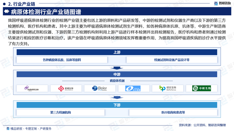 我国呼吸道病原体检测行业的检测产业链主要包括上游的原料和产品研发等、中游的检测试剂和仪器生产商以及下游的第三方检测机构、医疗机构和患者。其中上游主要为呼吸道病原体检测试剂生产原料，如各种病原体抗原、抗体等，中游生产制造商主要提供检测试剂和仪器，下游的第三方检测机构则利用上游产品进行样本检测并出具检测报告，医疗机构和患者则通过检测结果进行相应的医疗诊断和治疗。该产业链在呼吸道病原体检测领域发挥着重要作用，为提高我国呼吸道疾病的诊疗水平提供了有力支持。