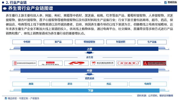 養(yǎng)生膏行上游主要包括人參、阿膠、枸杞、黃精等中藥材，黑芝麻、核桃、紅棗等農(nóng)產(chǎn)品，葡萄籽提取物、人參提取物、靈芝提取物、銀杏葉提取物、蓮子心提取物等植物提取物以及包裝材料和生產(chǎn)設(shè)備行業(yè)；行業(yè)下游主要包括商場、超市、藥店、保健品店、電商等線上線下銷售渠道以及終端消費者，目前，我國養(yǎng)生膏市場仍以線下渠道為主，但隨著線上電商攻城略地，近年來養(yǎng)生膏生產(chǎn)企業(yè)不斷加大線上渠道的投入，優(yōu)化線上購物體驗，通過電商平臺、社交媒體、直播帶貨等多種方式進行產(chǎn)品銷售和推廣，使線上銷售渠道成為養(yǎng)生膏行業(yè)的重要增長點。