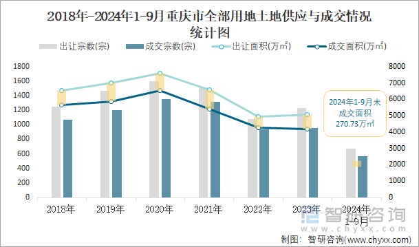 2018-2024年1-9月重庆市全部用地土地供应与成交情况统计图