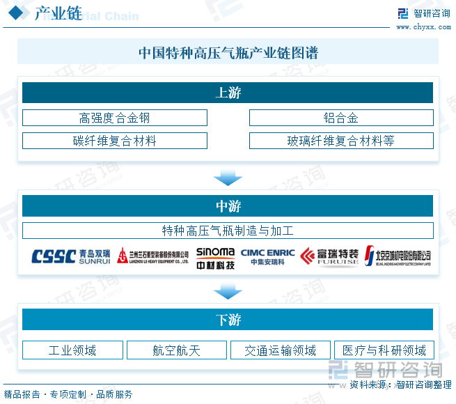 中国特种高压气瓶产业链图谱