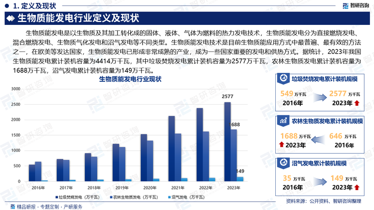 生物質(zhì)能發(fā)電是以生物質(zhì)及其加工轉(zhuǎn)化成的固體、液體、氣體為燃料的熱力發(fā)電技術(shù)，生物質(zhì)能發(fā)電分為直接燃燒發(fā)電、混合燃燒發(fā)電、生物質(zhì)氣化發(fā)電和沼氣發(fā)電等不同類型。生物質(zhì)能發(fā)電技術(shù)是目前生物質(zhì)能應(yīng)用方式中最普遍、最有效的方法之一，在歐美等發(fā)達(dá)國(guó)家，生物質(zhì)能發(fā)電已形成非常成熟的產(chǎn)業(yè)，成為一些國(guó)家重要的發(fā)電和供熱方式。據(jù)統(tǒng)計(jì)，2023年我國(guó)生物質(zhì)能發(fā)電累計(jì)裝機(jī)容量為4414萬(wàn)千瓦，其中垃圾焚燒發(fā)電累計(jì)裝機(jī)容量為2577萬(wàn)千瓦，農(nóng)林生物質(zhì)發(fā)電累計(jì)裝機(jī)容量為1688萬(wàn)千瓦，沼氣發(fā)電累計(jì)裝機(jī)容量為149萬(wàn)千瓦。