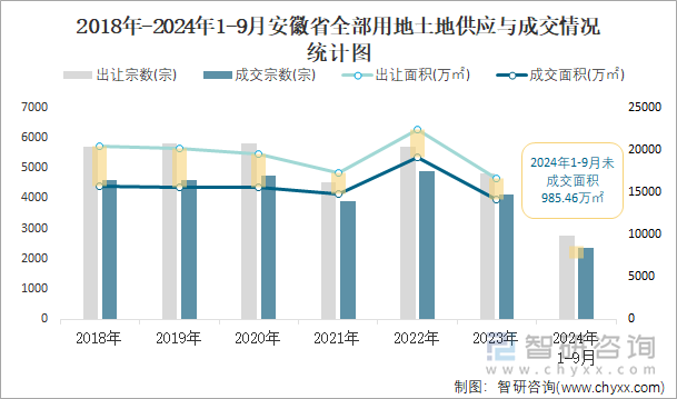 2018-2024年1-9月安徽省全部用地土地供应与成交情况统计图