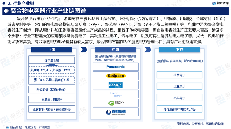 聚合物電容器行業(yè)產(chǎn)業(yè)鏈涵蓋了從原材料供應(yīng)、制造到最終應(yīng)用的各個環(huán)節(jié)。其產(chǎn)業(yè)鏈上游原材料主要包括導(dǎo)電聚合物、陽極陰極（鋁箔/銅箔）、電解質(zhì)、阻隔膠、金屬材料（如鋁）或者塑料等等，常用的導(dǎo)電聚合物包括聚吡咯（PPy）、聚苯胺（PANI）、聚（3,4-乙烯二氧噻吩）等；行業(yè)中游為聚合物電容器生產(chǎn)制造，即從原材料加工到電容器最終生產(chǎn)成品的過程，相較于傳統(tǒng)電容器，聚合物電容器生產(chǎn)工藝要求更高，涉及多個步驟；行業(yè)下游最大的應(yīng)用領(lǐng)域是消費電子，其次是工業(yè)電子、汽車電子，以及可再生能源與電力電子等。光伏、風(fēng)電和儲能系統(tǒng)對高頻、高效率的電力電子設(shè)備有較大需求，聚合物電容器作為關(guān)鍵的電力管理元件，具有廣泛的應(yīng)用前景。