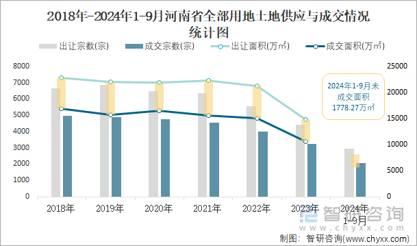 2018-2024年1-9月河南省全部用地土地供应与成交情况统计图