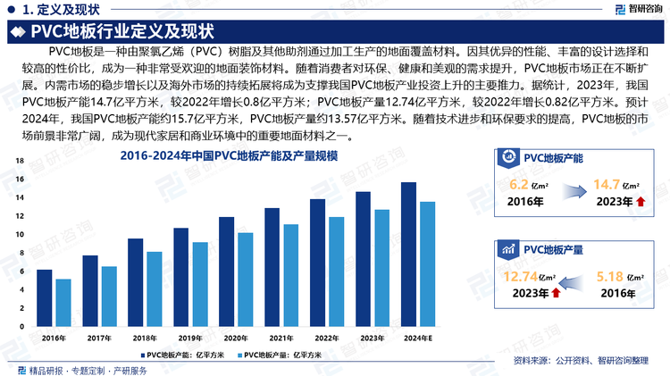 PVC地板因其优异的性能、丰富的设计选择和较高的性价比，成为一种非常受欢迎的地面装饰材料。随着消费者对环保、健康和美观的需求提升，PVC地板市场正在不断扩展。内需市场的稳步增长以及海外市场的持续拓展将成为支撑我国PVC地板产业投资上升的主要推力。据统计，2023年，我国PVC地板产能14.7亿平方米，较2022年增长0.8亿平方米；PVC地板产量12.74亿平方米，较2022年增长0.82亿平方米。预计2024年，我国PVC地板产能约15.7亿平方米，PVC地板产量约13.57亿平方米。随着技术进步和环保要求的提高，PVC地板的市场前景非常广阔，成为现代家居和商业环境中的重要地面材料之一。