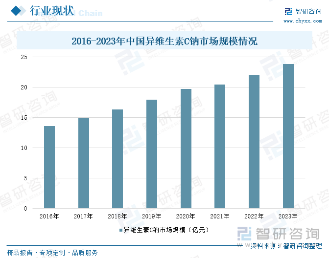 2016-2023年中国异维生素C钠市场规模情况