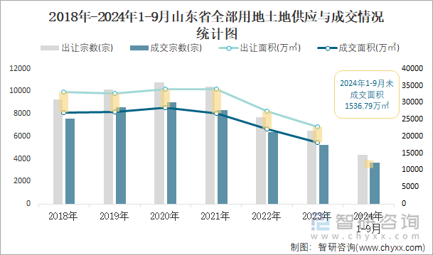 2018-2024年1-9月山东省全部用地土地供应与成交情况统计图