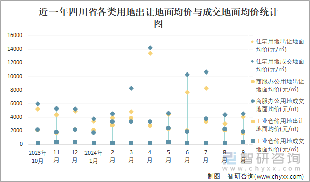 近一年四川省各类用地出让地面均价与成交地面均价统计图