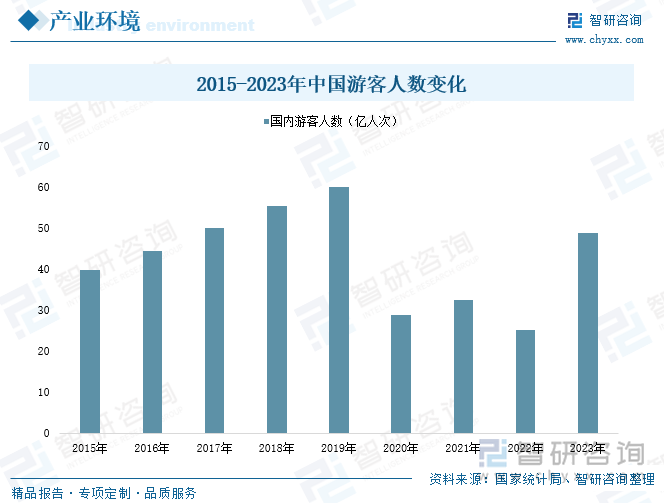 2015-2023年中国游客人数变化