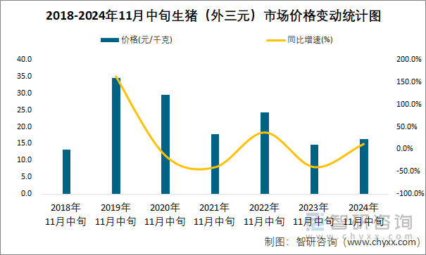 2018-2024年11月中旬生猪（外三元）市场价格变动统计图