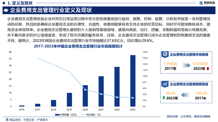 企业费用支出管理从最初的个人报销等基础领域，逐渐向商旅、出行、团餐、采购和福利等核心场景拓展，并不断向更多的对公领域渗透，形成了较为完善的服务体系，目前，企业费用支出管理已成为企业管理和控制费用支出的重要手段，据统计，2023年我国企业费用支出管理行业市场规模达37.63亿元，同比增长29.6%。