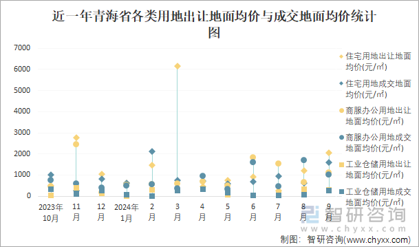 近一年青海省各类用地出让地面均价与成交地面均价统计图