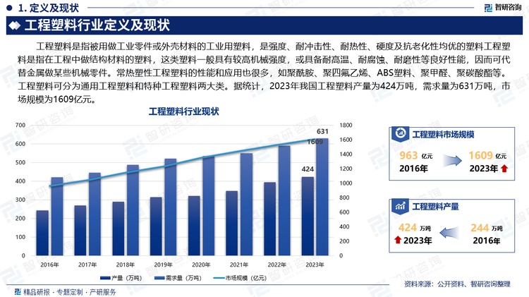 工程塑料是指被用做工業(yè)零件或外殼材料的工業(yè)用塑料，是強(qiáng)度、耐沖擊性、耐熱性、硬度及抗老化性均優(yōu)的塑料工程塑料是指在工程中做結(jié)構(gòu)材料的塑料，這類塑料一般具有較高機(jī)械強(qiáng)度，或具備耐高溫、耐腐蝕、耐磨性等良好性能，因而可代替金屬做某些機(jī)械零件。常熱塑性工程塑料的性能和應(yīng)用也很多，如聚酰胺、聚四氟乙烯、ABS塑料、聚甲醛、聚碳酸酯等。工程塑料可分為通用工程塑料和特種工程塑料兩大類。據(jù)統(tǒng)計，2023年我國工程塑料產(chǎn)量為424萬噸，需求量為631萬噸，市場規(guī)模為1609億元。