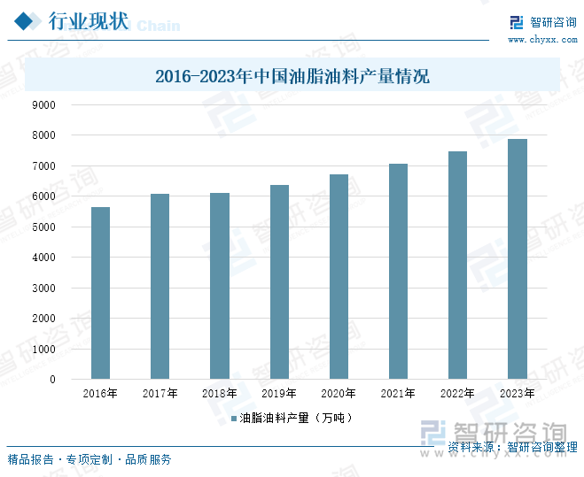 2016-2023年中国油脂油料产量情况