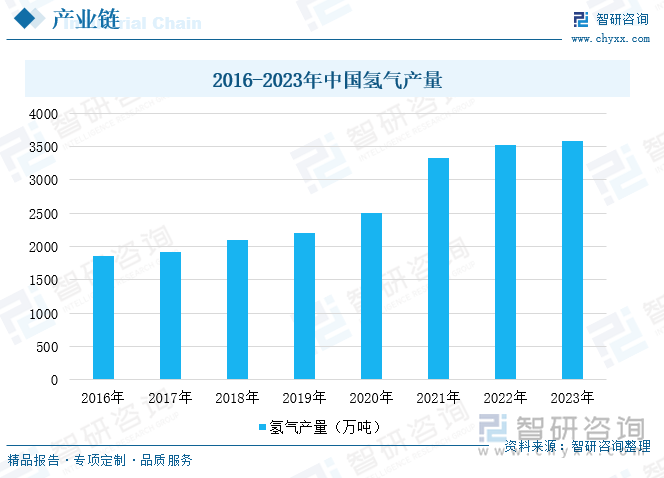 2016-2023年中国氢气产量