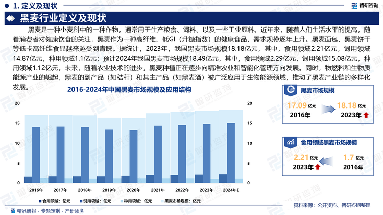 近年來，隨著人們生活水平的提高，隨著消費(fèi)者對(duì)健康飲食的關(guān)注，黑麥作為一種高纖維、低GI（升糖指數(shù)）的健康食品，需求規(guī)模逐年上升。黑麥面包、黑麥餅干等低卡高纖維食品越來越受到青睞。據(jù)統(tǒng)計(jì)，2023年，我國黑麥?zhǔn)袌鲆?guī)模18.18億元，其中，食用領(lǐng)域2.21億元，飼用領(lǐng)域14.87億元，種用領(lǐng)域1.1億元；預(yù)計(jì)2024年我國黑麥?zhǔn)袌鲆?guī)模18.49億元，其中，食用領(lǐng)域2.29億元，飼用領(lǐng)域15.08億元，種用領(lǐng)域1.12億元。未來，隨著農(nóng)業(yè)技術(shù)的進(jìn)步，黑麥種植正在逐步向精準(zhǔn)農(nóng)業(yè)和智能化管理方向發(fā)展。同時(shí)，物燃料和生物質(zhì)能源產(chǎn)業(yè)的崛起，黑麥的副產(chǎn)品（如秸稈）和其主產(chǎn)品（如黑麥酒）被廣泛應(yīng)用于生物能源領(lǐng)域，推動(dòng)了黑麥產(chǎn)業(yè)鏈的多樣化發(fā)展。