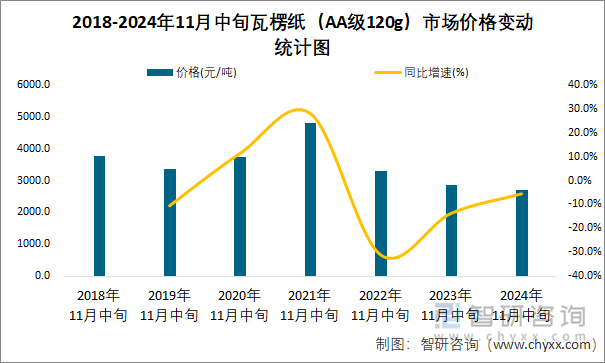 2018-2024年11月中旬瓦楞纸（AA级120g）市场价格变动统计图