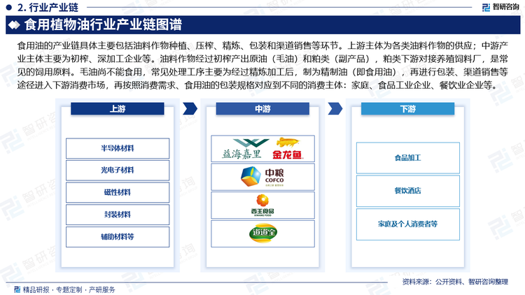 我國(guó)食用油的產(chǎn)業(yè)鏈和較常見(jiàn)食品或農(nóng)產(chǎn)品加工產(chǎn)業(yè)鏈結(jié)構(gòu)相似，具體主要包括油料作物種植、壓榨、精煉、包裝和渠道銷售等環(huán)節(jié)。上游主體為各類油料作物的供應(yīng)；中游產(chǎn)業(yè)主體主要為初榨、深加工企業(yè)等。油料作物經(jīng)過(guò)初榨產(chǎn)出原油（毛油）和粕類（副產(chǎn)品），粕類下游對(duì)接養(yǎng)殖飼料廠，是常見(jiàn)的飼用原料。毛油尚不能食用，常見(jiàn)處理工序主要為經(jīng)過(guò)精煉加工后，制為精制油（即食用油），再進(jìn)行包裝、渠道銷售等途徑進(jìn)入下游消費(fèi)市場(chǎng)，再按照消費(fèi)需求、食用油的包裝規(guī)格對(duì)應(yīng)到不同的消費(fèi)主體：家庭、食品工業(yè)企業(yè)、餐飲業(yè)企業(yè)等。