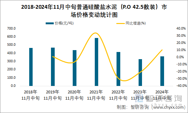 2018-2024年11月中旬普通硅酸盐水泥（P.O 42.5散装）市场价格变动统计图