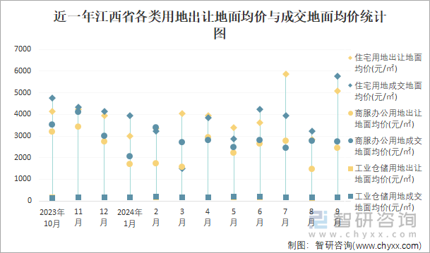 近一年江西省各类用地出让地面均价与成交地面均价统计图