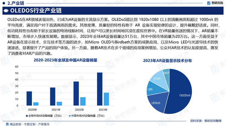 OLEDoS在AR領(lǐng)域表現(xiàn)出色，已成為AR設(shè)備的主流顯示方案。OLEDoS能達(dá)到1920x1080以上的清晰畫質(zhì)和超過1000nit的平均亮度，滿足用戶對于高清畫質(zhì)的需求。其厚度薄、質(zhì)量輕的特性有助于AR設(shè)備實(shí)現(xiàn)輕便的設(shè)計(jì)，提升佩戴舒適度。同時(shí)，低功耗特性也有助于延長設(shè)備的電池續(xù)航時(shí)間，讓用戶可以更長時(shí)間地沉浸在虛擬世界中。在VR銷量低迷的情況下，AR銷量不斷增加，市場步入快速發(fā)展期。數(shù)據(jù)顯示，2023年全球AR設(shè)備銷量達(dá)51萬臺，其中中國市場銷量為20萬臺。這一方面受益于AR設(shè)備在顯示技術(shù)、交互技術(shù)等方面的進(jìn)步，如Micro OLED與Birdbath方案的成熟應(yīng)用，以及Micro LED與光波導(dǎo)技術(shù)的快速滲透，顯著提升了產(chǎn)品的用戶體驗(yàn)。另一方面，隨著AR技術(shù)在多個(gè)領(lǐng)域的應(yīng)用案例增加，公眾對AR技術(shù)的認(rèn)知度提高，激發(fā)了消費(fèi)者對AR產(chǎn)品的興趣。