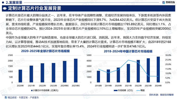 中國作為全球最大的電子產(chǎn)品制造基地，也是全球最大的芯片進口國、消耗國。近年來，我國大力支持?jǐn)?shù)字經(jīng)濟發(fā)展，持續(xù)發(fā)力AI、云計算等領(lǐng)域，推動AI技術(shù)加速落地應(yīng)用，帶來了大量的計算芯片需求。計算芯片市場規(guī)模不斷擴大，由2018年的2168億元增長至2023年的4443.1億元，實現(xiàn)年復(fù)合增長率15.4%，2024年行業(yè)規(guī)模將進一步擴張至4748.1億元。