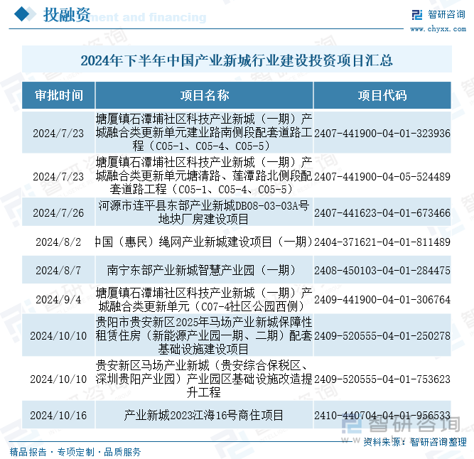 2024年下半年中国产业新城行业建设投资项目汇总