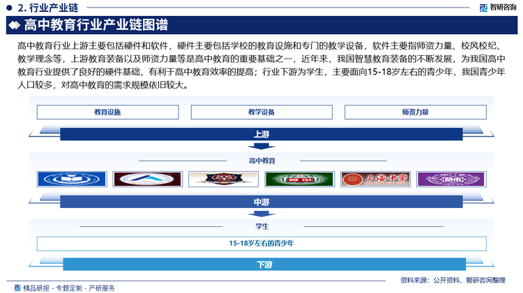 高中教育行業(yè)上游主要包括硬件和軟件，硬件主要包括學校的教育設施和專門的教學設備，軟件主要指師資力量、校風校紀、教學理念等，上游教育裝備以及師資力量等是高中教育的重要基礎(chǔ)之一，近年來，我國智慧教育裝備的不斷發(fā)展，為我國高中教育行業(yè)提供了良好的硬件基礎(chǔ)，有利于高中教育效率的提高；行業(yè)下游為學生，主要面向15-18歲左右的青少年，我國青少年人口較多，對高中教育的需求規(guī)模依舊較大。