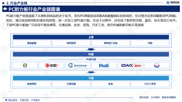 PC耐力板产业链涵盖了从原料到成品的多个环节。首先PC树脂是由双酚A和碳酸钠反应制成的，经过聚合后形成颗粒状PC树脂。然后，通过添加助剂和抗紫外线剂等，进一步加工成PC耐力板。在这个过程中，还包括了板材的切割、磨边、钻孔等加工环节。下游PC耐力板被广泛应用于商业建筑、交通设施、农业、装饰、汽车工业、医疗机械和航空航天等领域。