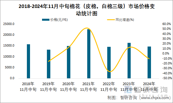 2018-2024年11月中旬棉花（皮棉，白棉三级）市场价格变动统计图