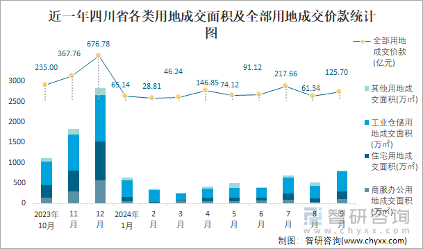 近一年四川省各类用地成交面积及全部用地成交价款统计图