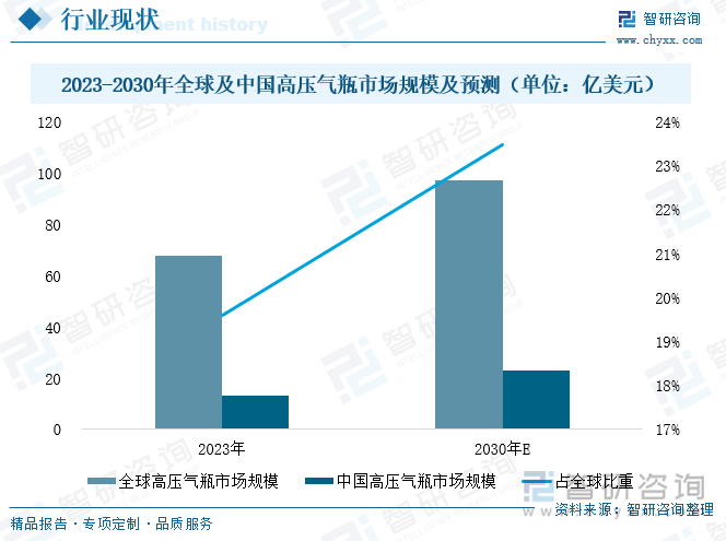 2023-2030年全球及中国高压气瓶市场规模及预测（单位：亿美元）