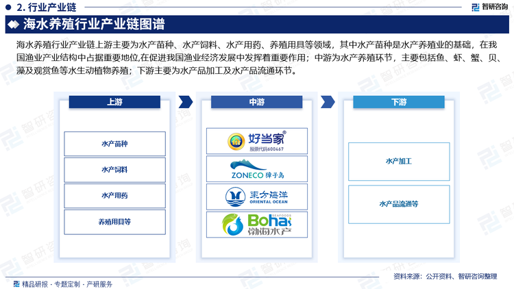 海水养殖行业产业链上游主要为水产苗种、水产饲料、水产用药、养殖用具等领域，其中水产苗种是水产养殖业的基础，在我国渔业产业结构中占据重要地位,在促进我国渔业经济发展中发挥着重要作用；中游为水产养殖环节，主要包括鱼、虾、蟹、贝、藻及观赏鱼等水生动植物养殖；下游主要为水产品加工及水产品流通环节。