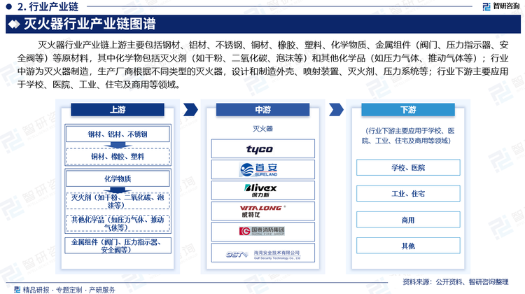 滅火器行業(yè)產(chǎn)業(yè)鏈上游主要包括鋼材、鋁材、不銹鋼、銅材、橡膠、塑料、化學物質(zhì)、金屬組件（閥門、壓力指示器、安全閥等）等原材料，其中化學物包括滅火劑（如干粉、二氧化碳、泡沫等）和其他化學品（如壓力氣體、推動氣體等）；行業(yè)中游為滅火器制造，生產(chǎn)廠商根據(jù)不同類型的滅火器，設(shè)計和制造外殼、噴射裝置、滅火劑、壓力系統(tǒng)等；行業(yè)下游主要應(yīng)用于學校、醫(yī)院、工業(yè)、住宅及商用等領(lǐng)域。