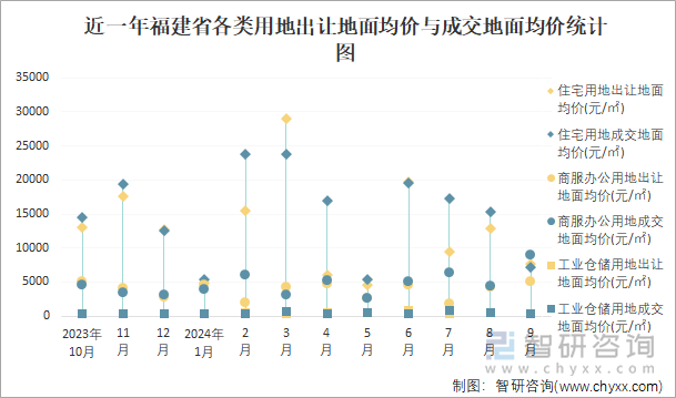 近一年福建省各类用地出让地面均价与成交地面均价统计图