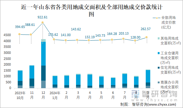 近一年山东省各类用地成交面积及全部用地成交价款统计图