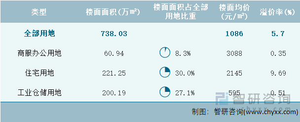 2024年9月湖北省各类用地土地成交情况统计表