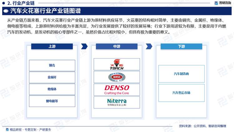 从产业链方面来看，汽车火花塞行业产业链上游为原材料供应环节，火花塞的结构相对简单，主要由钢壳、金属杆、绝缘体、侧电极等组成，上游原材料供给极为丰富充足，为行业发展提供了较好的发展环境；行业下游用途较为有限，主要是用于内燃汽车的发动机，是发动机的核心零部件之一，虽然价值占比相对较小，但具有极为重要的意义。