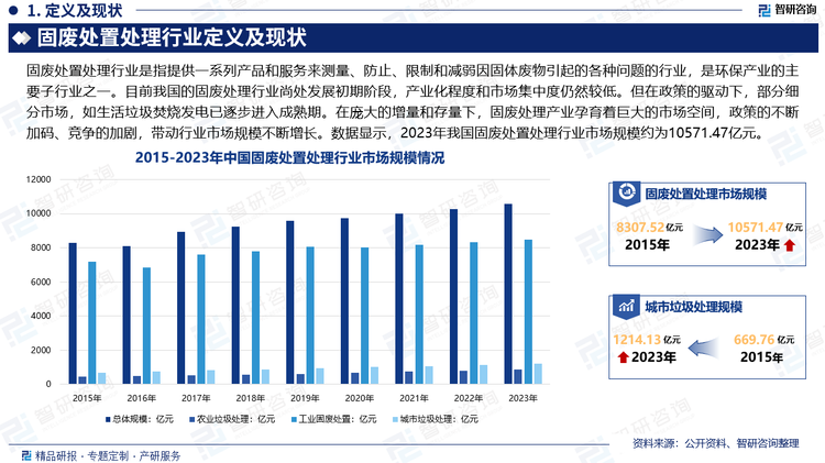 目前我国的固废处理行业尚处发展初期阶段，产业化程度和市场集中度仍然较低。但在政策的驱动下，已取得了一定发展，部分细分市场，如生活垃圾焚烧发电已逐步进入成熟期。在庞大的增量和存量下，固废处理产业孕育着巨大的市场空间，政策的不断加码、竞争的加剧，带动行业市场规模不断增长。数据显示，2023年我国固废处置处理行业市场规模约为10571.47亿元。