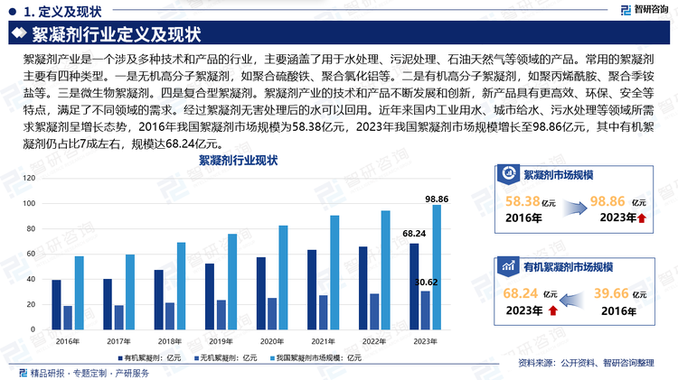 絮凝剂产业是一个涉及多种技术和产品的行业，主要涵盖了用于水处理、污泥处理、石油天然气等领域的产品。常用的絮凝剂主要有四种类型。一是无机高分子絮凝剂，如聚合硫酸铁、聚合氯化铝等。二是有机高分子絮凝剂，如聚丙烯酰胺、聚合季铵盐等。三是微生物絮凝剂。四是复合型絮凝剂。絮凝剂产业的技术和产品不断发展和创新，新产品具有更高效、环保、安全等特点，满足了不同领域的需求。经过絮凝剂无害处理后的水可以回用。近年来国内工业用水、城市给水、污水处理等领域所需求絮凝剂呈增长态势，2016年我国絮凝剂市场规模为58.38亿元，2023年我国絮凝剂市场规模增长至98.86亿元，其中有机絮凝剂仍占比7成左右，规模达68.24亿元。