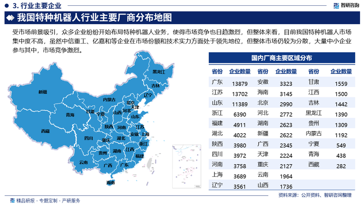 受市場(chǎng)前景吸引，眾多企業(yè)紛紛開始布局特種機(jī)器人業(yè)務(wù)，使得市場(chǎng)競(jìng)爭(zhēng)也日趨激烈，但整體來看，目前我國(guó)特種機(jī)器人市場(chǎng)集中度不高，雖然中信重工、億嘉和等企業(yè)在市場(chǎng)份額和技術(shù)實(shí)力方面處于領(lǐng)先地位，但整體市場(chǎng)仍較為分散，大量中小企業(yè)參與其中，市場(chǎng)競(jìng)爭(zhēng)激烈。