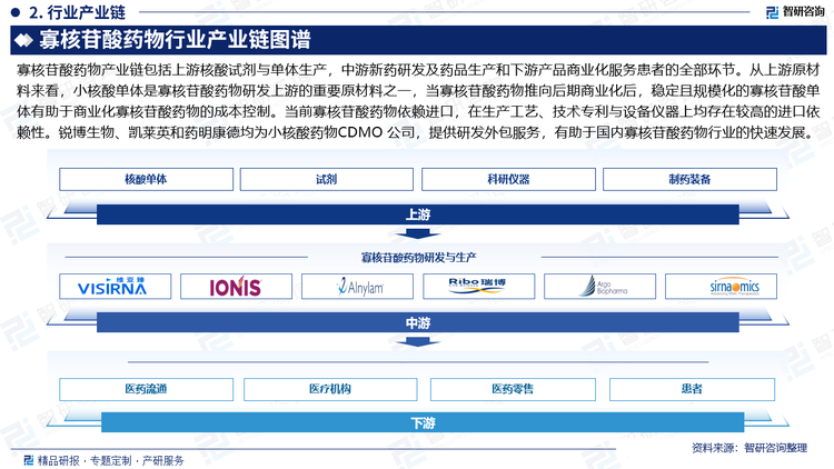 寡核苷酸药物产业链包括上游核酸试剂与单体生产，中游新药研发及药品生产和下游产品商业化服务患者的全部环节。从上游原材料来看，小核酸单体是寡核苷酸药物研发上游的重要原材料之一，当寡核苷酸药物推向后期商业化后，稳定且规模化的寡核苷酸单体有助于商业化寡核苷酸药物的成本控制。当前寡核苷酸药物依赖进口，在生产工艺、技术专利与设备仪器上均存在较高的进口依赖性。锐博生物、凯莱英和药明康德均为小核酸药物CDMO 公司，提供研发外包服务，有助于国内寡核苷酸药物行业的快速发展。