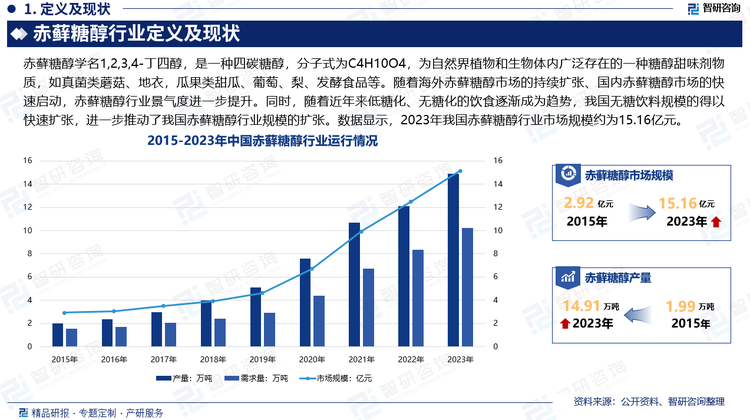 国内赤藓糖醇产业起步较晚，依托于国内强大的玉米深加工产业优势及劳动力资源优势，加之国内赤藓糖醇企业不断提升产品品质和产品性价比，国内赤藓糖醇企业抓住下游市场快速发展的有利时机，迅速提升产能占领市场，全球赤藓糖醇制造中心逐步转移到中国。随着海外赤藓糖醇市场的持续扩张、国内赤藓糖醇市场的快速启动，赤藓糖醇行业景气度进一步提升。同时，随着近年来人们健康意识的不断提升，低糖化、无糖化的饮食逐渐成为趋势，我国无糖饮料规模的得以快速扩张，进一步推动了我国赤藓糖醇行业规模的扩张。数据显示，2023年我国赤藓糖醇行业市场规模约为15.16亿元。