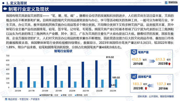 我國(guó)傳統(tǒng)文具是指文房四寶——“筆、墨、紙、硯”。隨著社會(huì)經(jīng)濟(jì)的發(fā)展和科技的進(jìn)步，人們的文化生活日益豐富，文具的概念也在不斷更新和擴(kuò)展。目前所說(shuō)的現(xiàn)代文具用品通常是指與辦公、學(xué)習(xí)等活動(dòng)相關(guān)的各種工具，一般可分為制筆行業(yè)、學(xué)生文具、辦公文具、教學(xué)用具和其他文教辦公用品等多個(gè)細(xì)分類(lèi)別。不同細(xì)分類(lèi)別下又有多種文具產(chǎn)品，品類(lèi)極其豐富，其中制筆行業(yè)主要產(chǎn)品包括圓珠筆、鉛筆、簽字筆、記號(hào)筆、毛筆等。我國(guó)文具產(chǎn)業(yè)已經(jīng)基本形成了以寧波為代表的長(zhǎng)江三角洲和以汕頭為代表的珠江三角洲兩大產(chǎn)業(yè)圈，其中，浙江、廣東為文具的主要生產(chǎn)大省也是出口大省。隨著經(jīng)濟(jì)的發(fā)展，國(guó)家在教育、企業(yè)方面投資的擴(kuò)大，人們對(duì)文具及辦公用品的需求量也不斷增加，因此營(yíng)造出潛力巨大的文化用品市場(chǎng)，疊加出口市場(chǎng)的重視程度走高，我國(guó)整體制筆行業(yè)供給規(guī)模持續(xù)增長(zhǎng)，數(shù)據(jù)顯示，2023年我國(guó)綜合筆類(lèi)產(chǎn)量達(dá)613.3億只，較2022年增長(zhǎng)1.89%，細(xì)分產(chǎn)品來(lái)看，鉛筆和圓珠筆消耗較快，分別占比我國(guó)筆類(lèi)產(chǎn)量4成和3成左右。