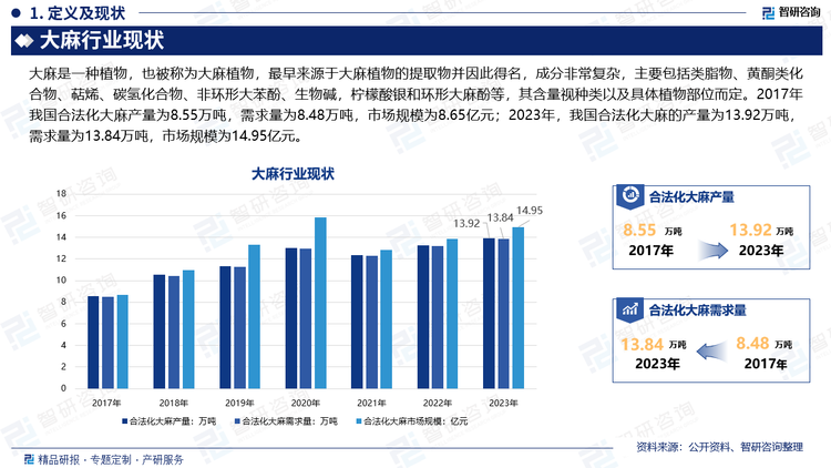 隨著全球?qū)Υ舐榈恼J(rèn)知發(fā)生了巨大變化，中國的大麻種植也出現(xiàn)了一些新的變化。在中國，工業(yè)大麻已經(jīng)被培育得相當(dāng)適應(yīng)自然環(huán)境，生長速度快，需肥量少，還抗蟲耐旱。2017年我國合法化大麻產(chǎn)量為8.55萬噸，需求量為8.48萬噸，市場規(guī)模為8.65億元；2023年，我國合法化大麻的產(chǎn)量為13.92萬噸，需求量為13.84萬噸，市場規(guī)模為14.95億元。